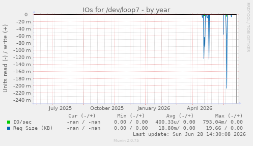 IOs for /dev/loop7