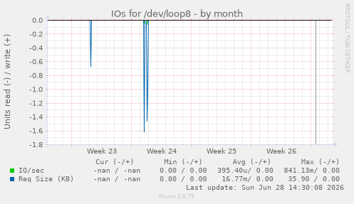 IOs for /dev/loop8