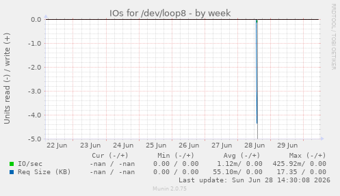 IOs for /dev/loop8