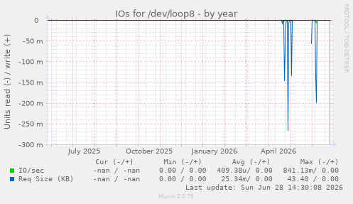 IOs for /dev/loop8