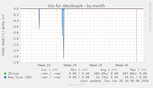 IOs for /dev/loop9