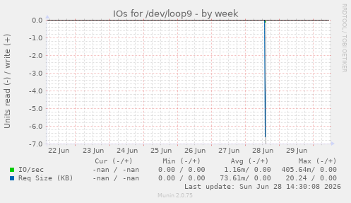 IOs for /dev/loop9