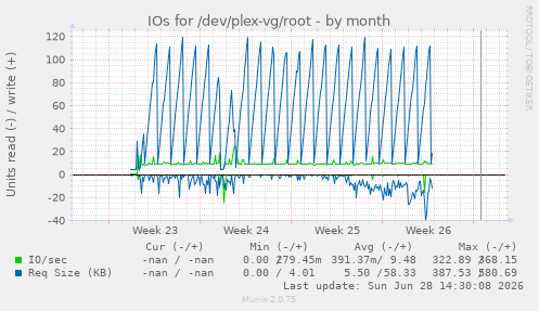 IOs for /dev/plex-vg/root