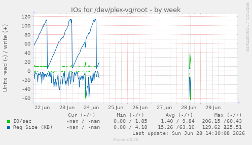IOs for /dev/plex-vg/root