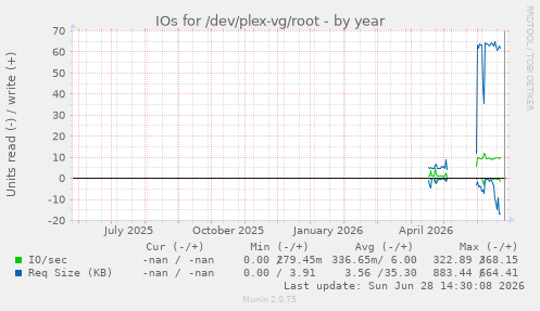 IOs for /dev/plex-vg/root