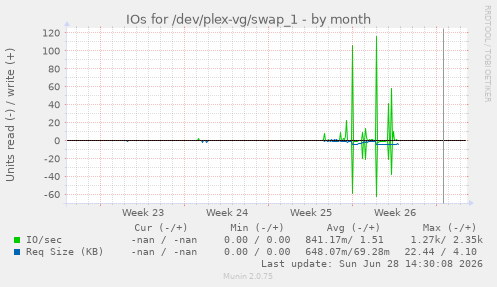 IOs for /dev/plex-vg/swap_1