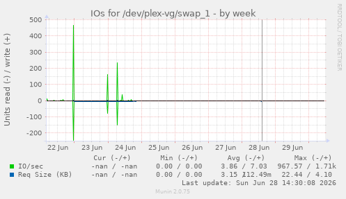 IOs for /dev/plex-vg/swap_1