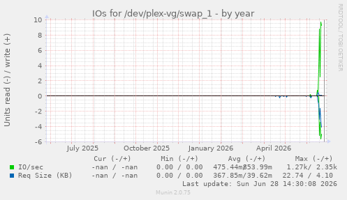 IOs for /dev/plex-vg/swap_1