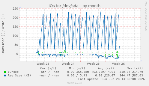 IOs for /dev/sda