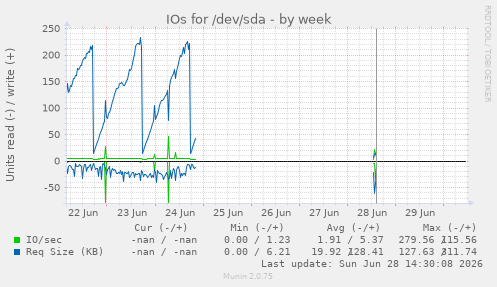 IOs for /dev/sda