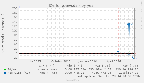 IOs for /dev/sda