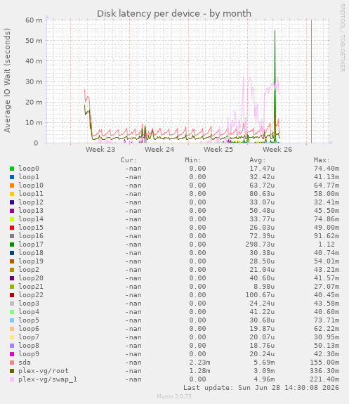 Disk latency per device