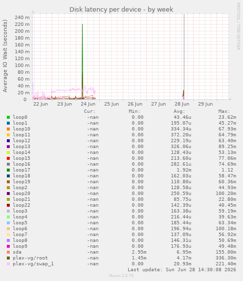 Disk latency per device