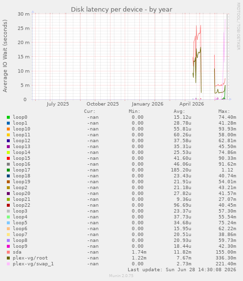 Disk latency per device