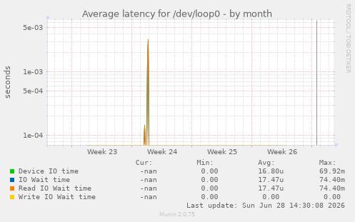 Average latency for /dev/loop0