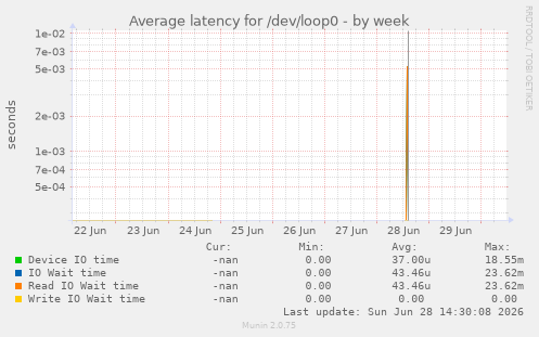 Average latency for /dev/loop0
