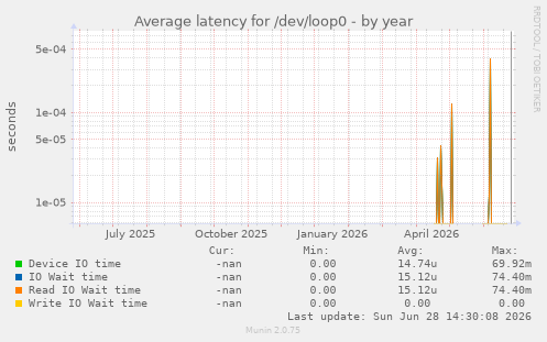 Average latency for /dev/loop0