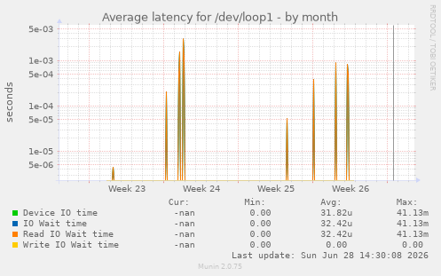 Average latency for /dev/loop1