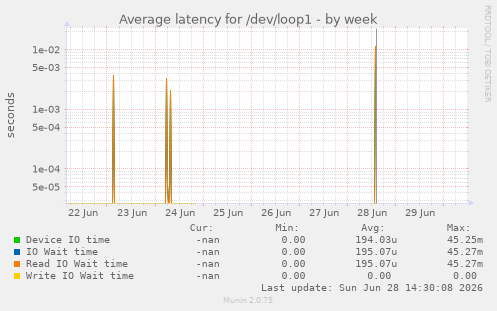Average latency for /dev/loop1