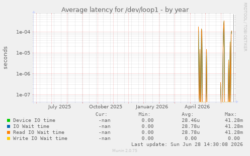 Average latency for /dev/loop1