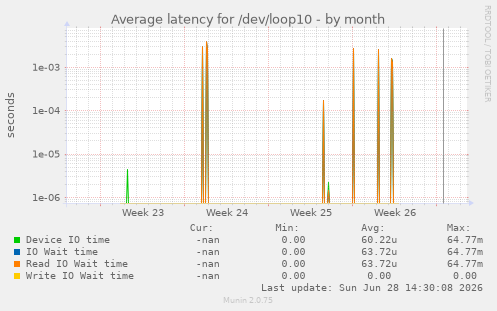 Average latency for /dev/loop10