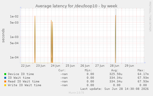 Average latency for /dev/loop10
