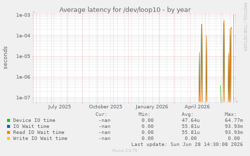 Average latency for /dev/loop10