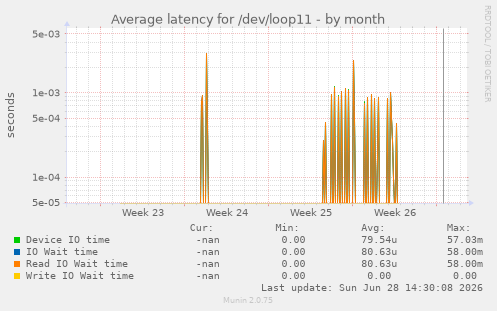 Average latency for /dev/loop11