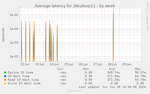 Average latency for /dev/loop11