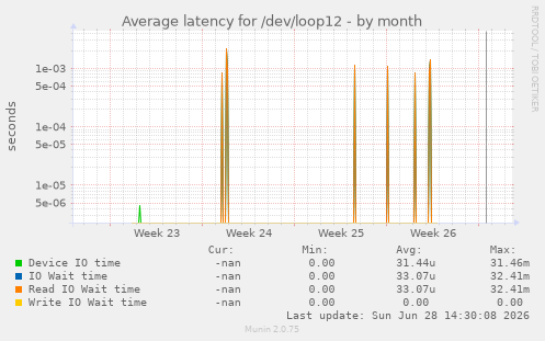Average latency for /dev/loop12
