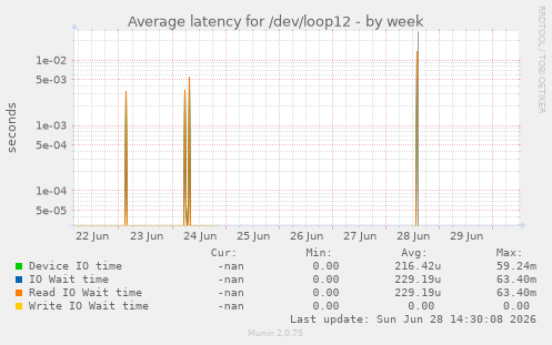Average latency for /dev/loop12