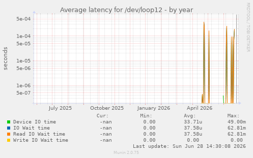 Average latency for /dev/loop12