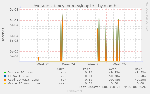 Average latency for /dev/loop13