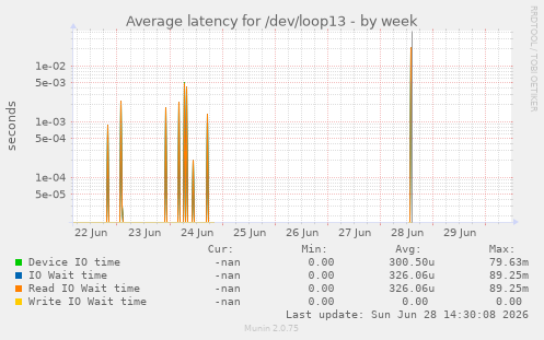 Average latency for /dev/loop13