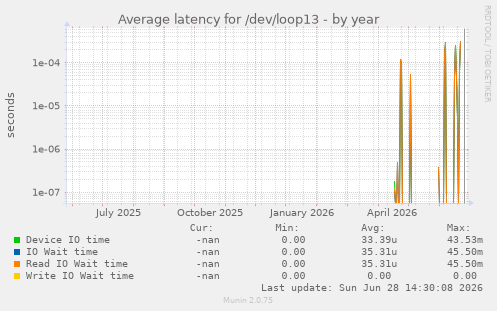Average latency for /dev/loop13