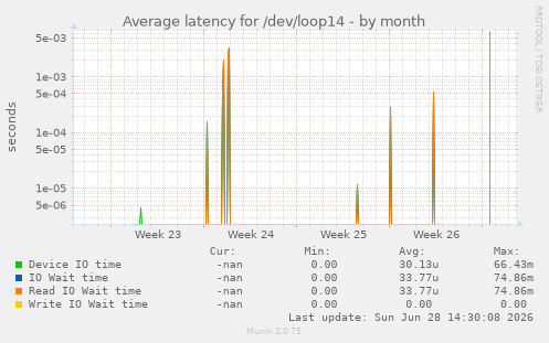 Average latency for /dev/loop14