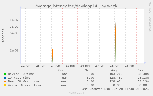 Average latency for /dev/loop14