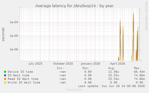 Average latency for /dev/loop14