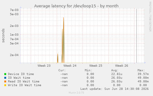 Average latency for /dev/loop15