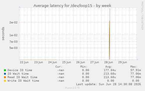 Average latency for /dev/loop15