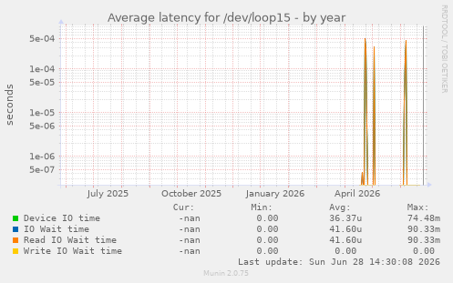 Average latency for /dev/loop15