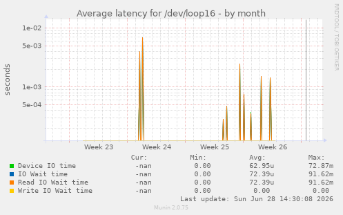 Average latency for /dev/loop16