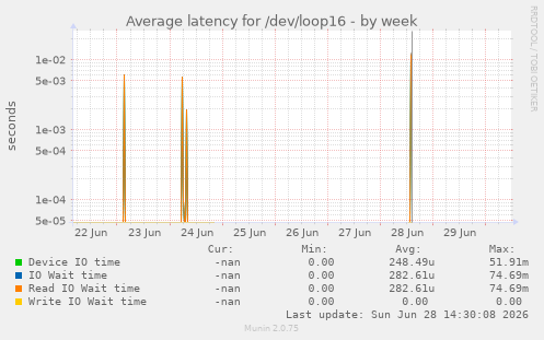 Average latency for /dev/loop16