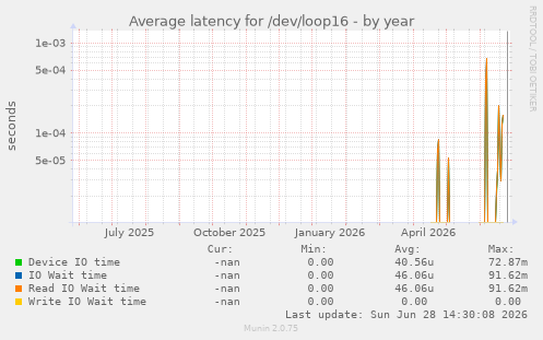 Average latency for /dev/loop16