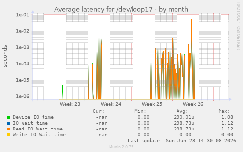 Average latency for /dev/loop17