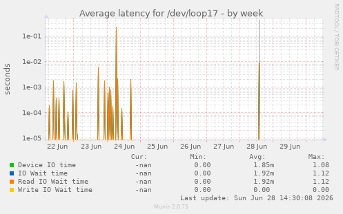 Average latency for /dev/loop17