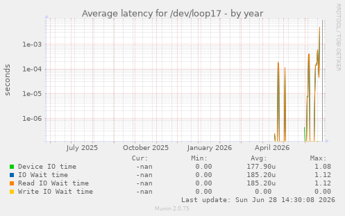 Average latency for /dev/loop17