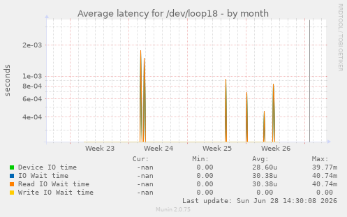 Average latency for /dev/loop18