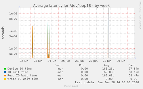 Average latency for /dev/loop18