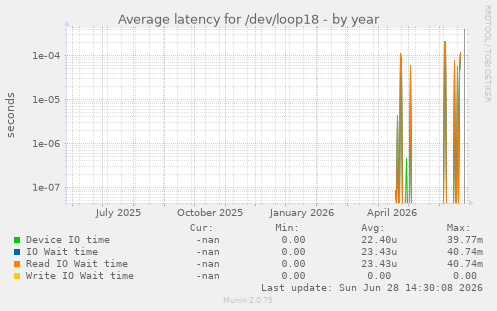 Average latency for /dev/loop18